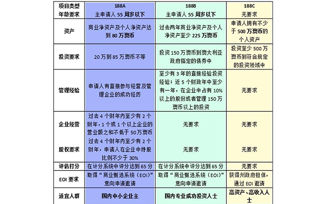 澳洲投资移民