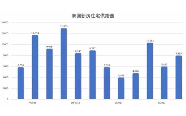泰国房产价格