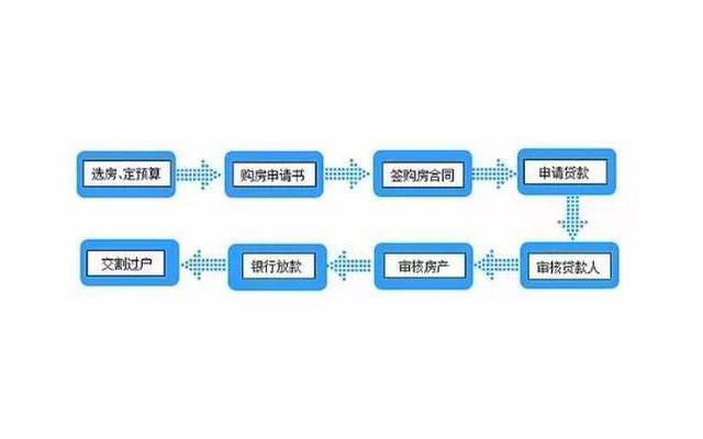 日本买房贷款流程